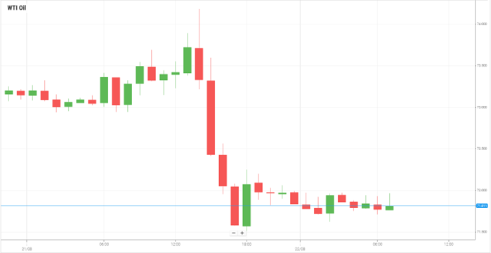 WTI Oil