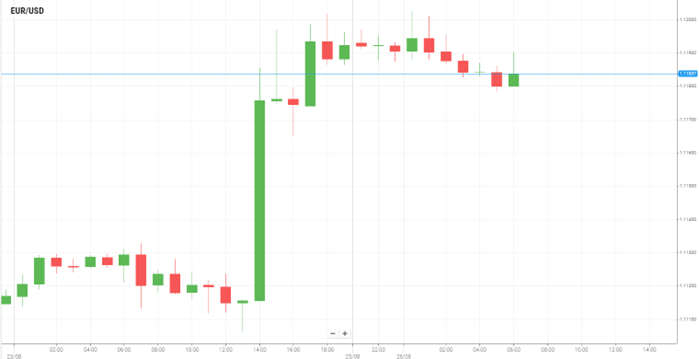 EUR/USD