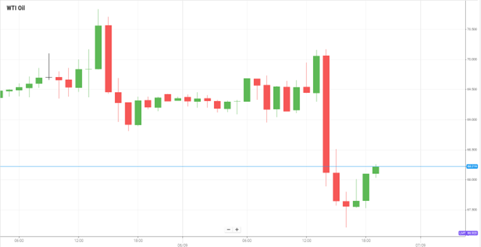 WTI Oil