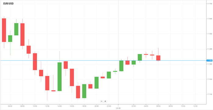 EUR/USD