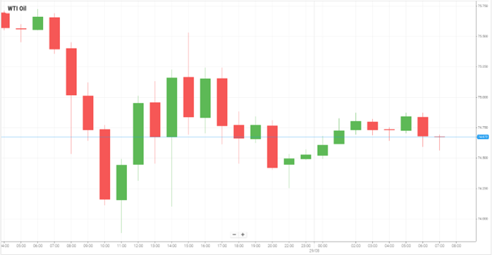 WTI Oil