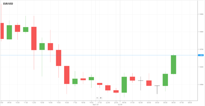 EUR/USD