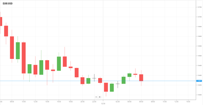 EUR/USD