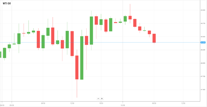 WTI Oil