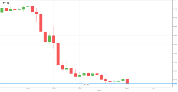 WTI Oil