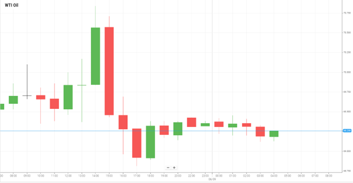 WTI Oil