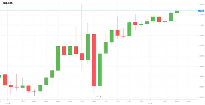 EUR/USD