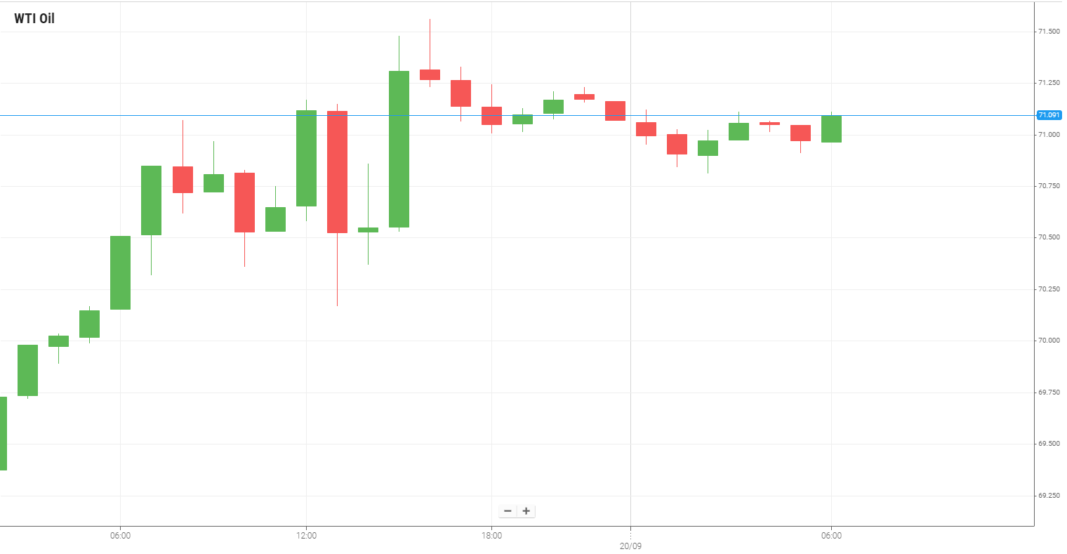 WTI Oil