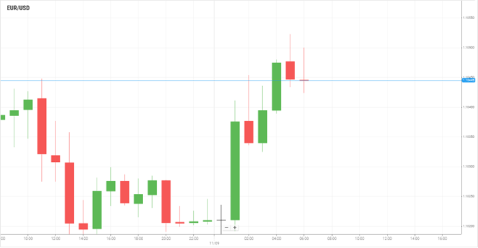 EUR/USD