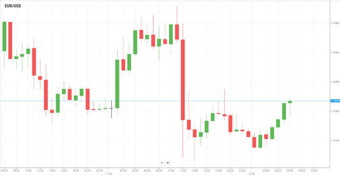 EUR/USD