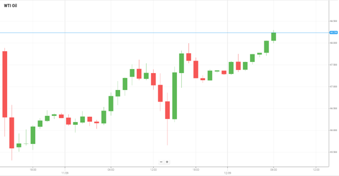 WTI Oil