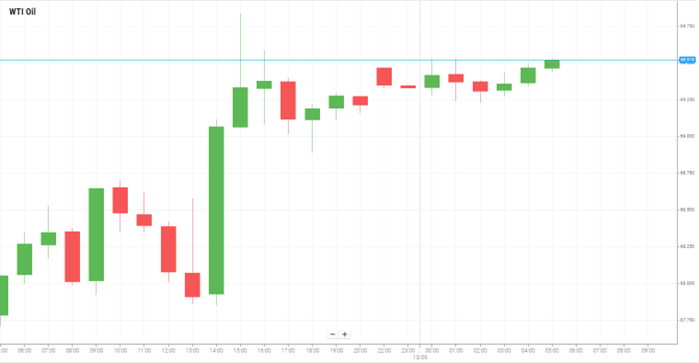 WTI Oil