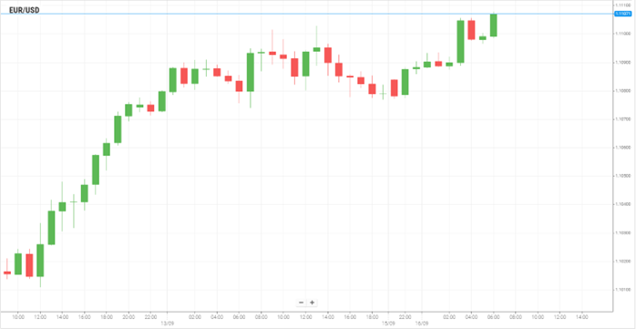 EUR/USD