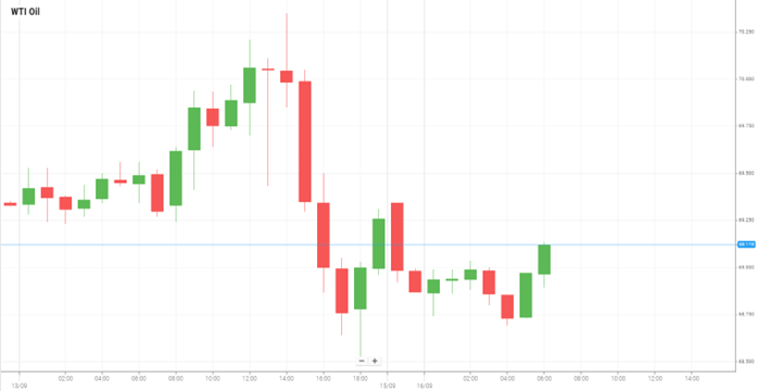 WTI Oil