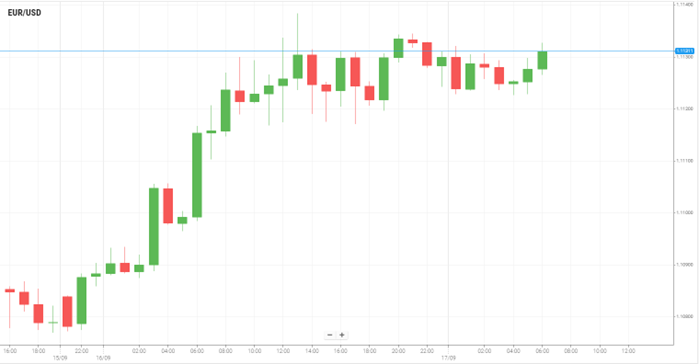 EUR/USD