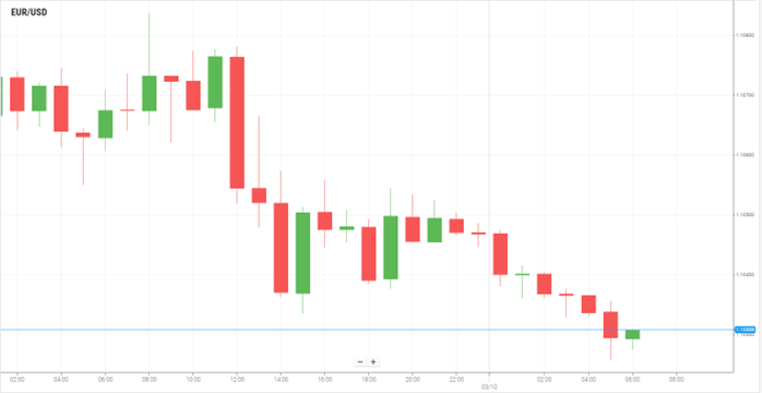 EUR/USD