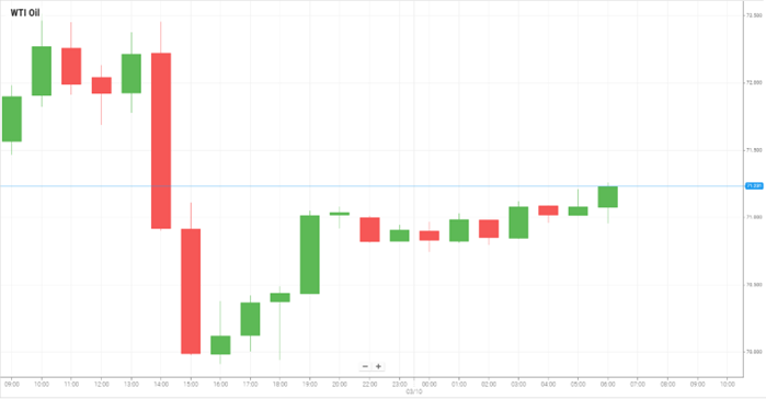 WTI Oil