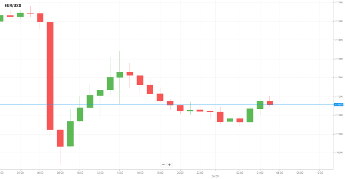 EUR/USD