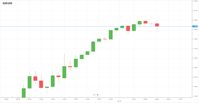 EUR/USD