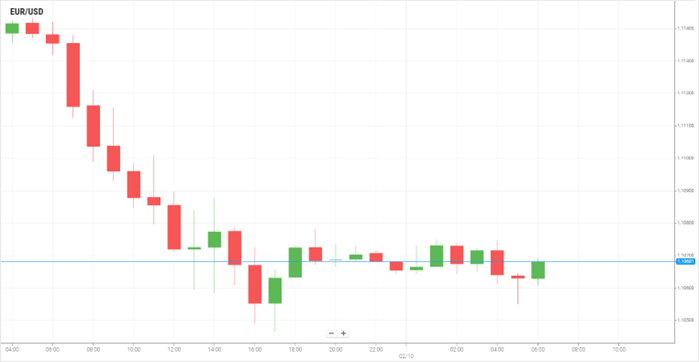 EUR/USD