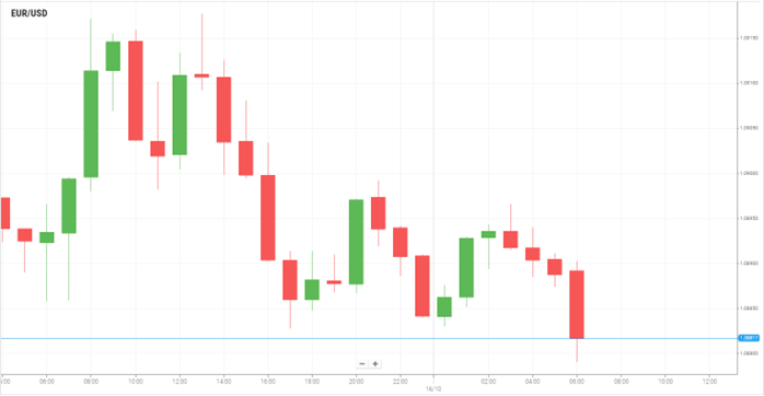 EUR/USD