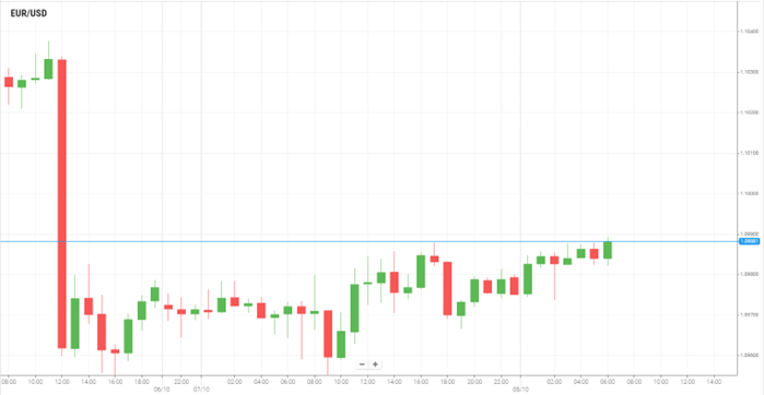 EUR/USD