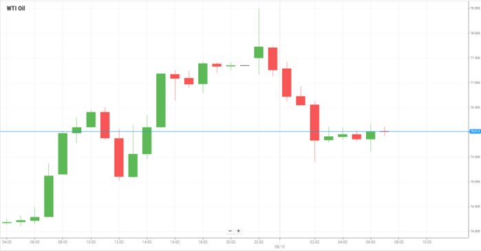 WTI Oil