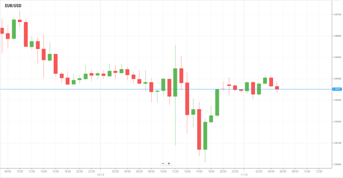 EUR/USD