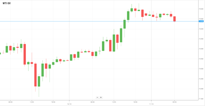 WTI Oil