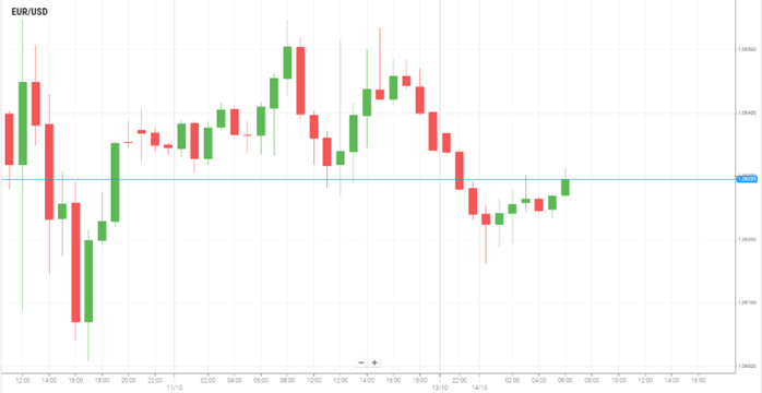 EUR/USD