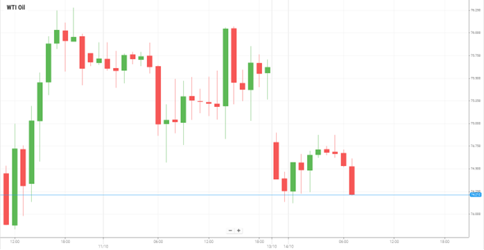 WTI Oil