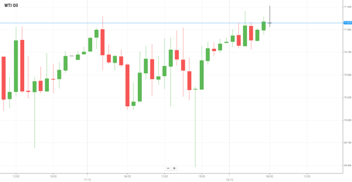 WTI Oil