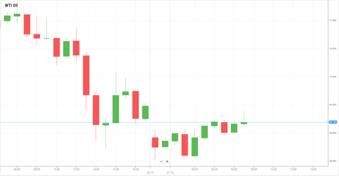 WTI Oil