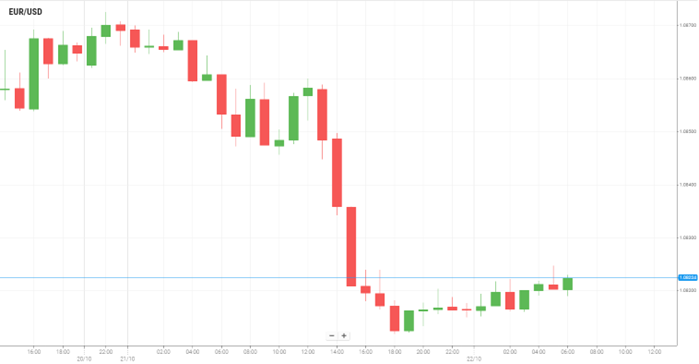 EUR/USD