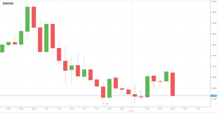 EUR/USD