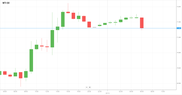 WTI Oil