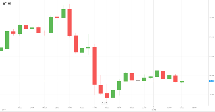 WTI Oil