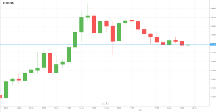 EUR/USD