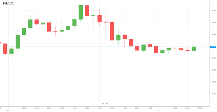 EUR/USD