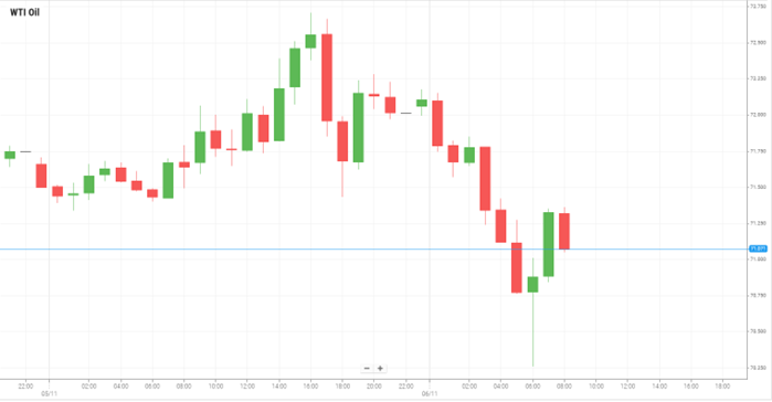 WTI Oil