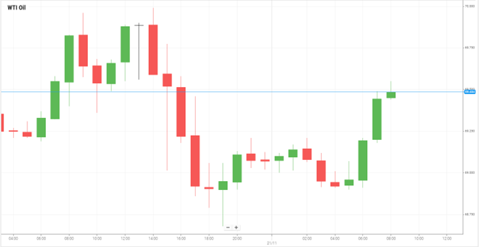 WTI Oil