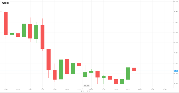 WTI Oil