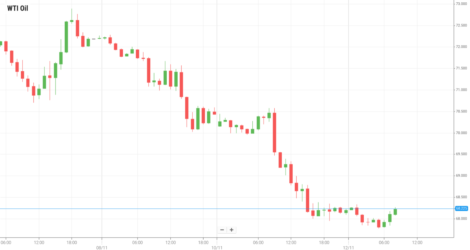 WTI Oil