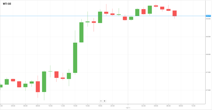 WTI Oil