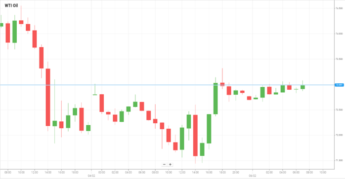 WTI Oil