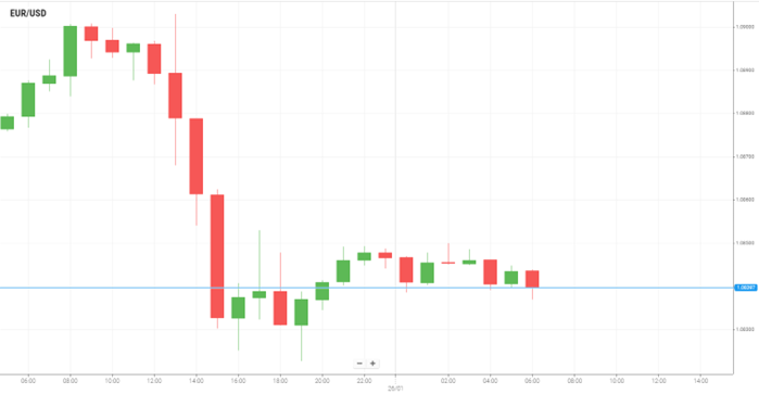 EUR/USD