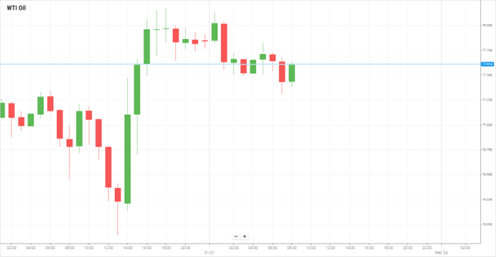 WTI Oil