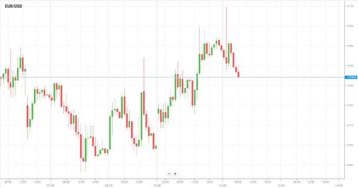 EUR/USD