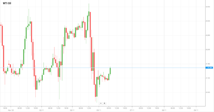 WTI Oil