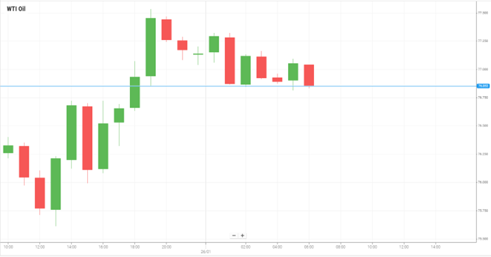 WTI Oil